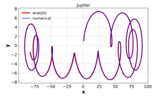 Fig. 3: Analytic and numerical solution in Sun-Jupiter system. Initial conditions are the same as in Fig 2.