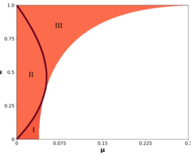 Fig. 1: Shaded region of µ − e parameter plane describes where Hill’s equations might have real solutions