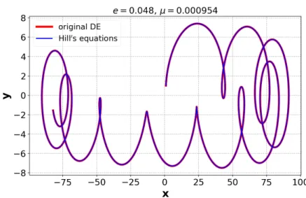 Fig. 2: Numerical solutions around the L 4 and L 5 points. The initial conditions and the parameters are x 0 = 1, y 0 = 1, v x0 = 0, v y0 = 0, e = 0.048, µ = 0.000954 (the case of Jupiter), respectively.