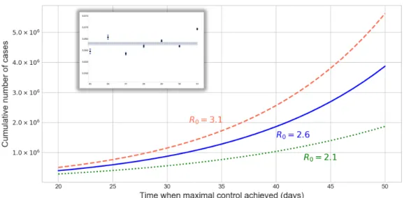 Figure 1. Final epidemic sizes in China, outside Hubei, with R 0 = 2.1, 2.6, 3.1, as a function of the time when the control function u ( t ) reaches its maximum (in days after 23 January)
