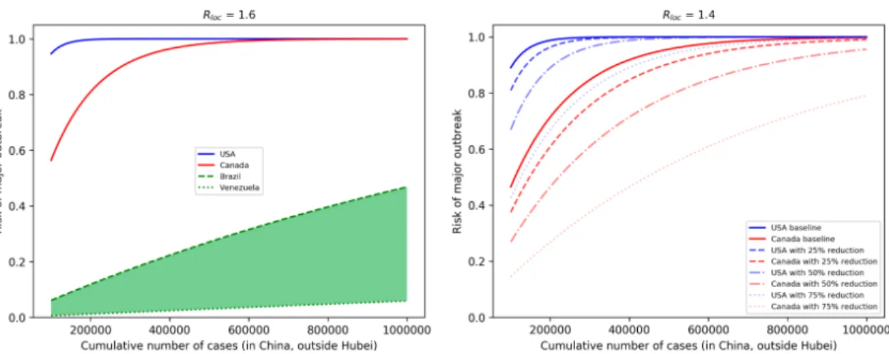 Figure 2. (Left) Risk of major outbreaks as a function of cumulative number of cases in selected countries, assuming R loc = 1.6 and baseline connectivity to China