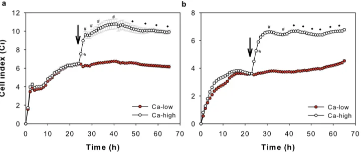 Figure 1.  High   Ca 2+  concentration leads to elevated Ci values of NHEK and HPV-KER cultures