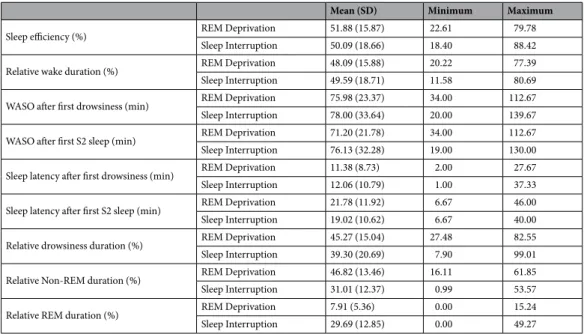 Table 1.  Descriptive statistics on sleep macrostructure differences between REM Deprivation and Sleep  Interruption conditions.
