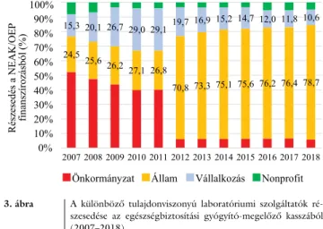 1. ábra A NEAK laboratóriumi előirányzatának éves összege (2005–