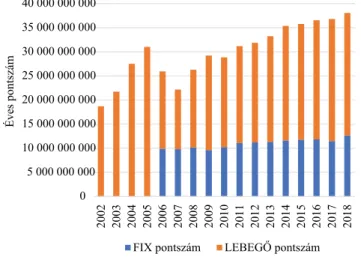 5. ábra A NEAK laboratóriumi előirányzatának terhére elszámolt fix és  lebegő pontszámok összege (2002–2018)