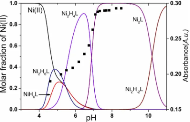 Figure 3. The decay of the concentration of the free ligand ( &amp; ) and simulta- simulta-neous formation of complexes NiL ( * ) and Ni 2 L ( ~ ) as a function of time at 0.9:1 metal to ligand ratio (pH 9.0)