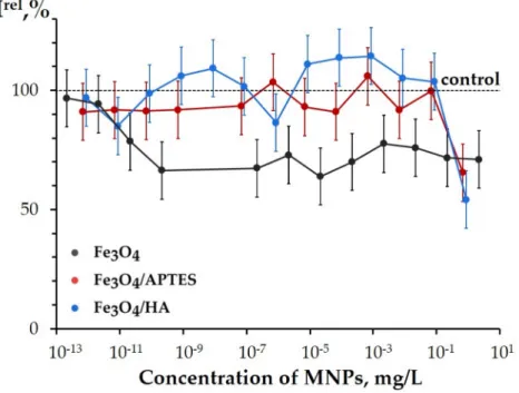 Figure 7. Relative enzyme bioluminescence intensity, I rel , vs. concentration of MNPs.