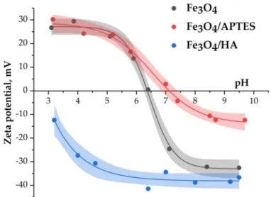 Figure 4. Zeta potential of Fe 3 O 4 , Fe 3 O 4 /APTES, and Fe 3 O 4 /HA nanoparticles as a function of pH (0.01  М KCl).