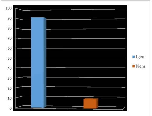 1. ábra: A pedagógiai szakmai tevékenység tudományos ismeretekkel  való gazdagításának szükségessége (%) 