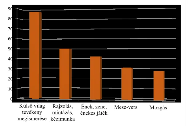 4. ábra: Az élményszerű tapasztalások megoszlása az óvodai tevékenységekben (%)  (Forrás: saját készítés) 