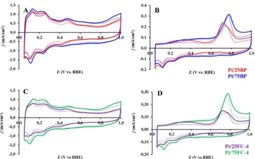 Fig. 8 e Influence of the Ti 0.8 Mo 0.2 O 2 /C ratios in composite materials prepared using BP and FC-4 carbon on the