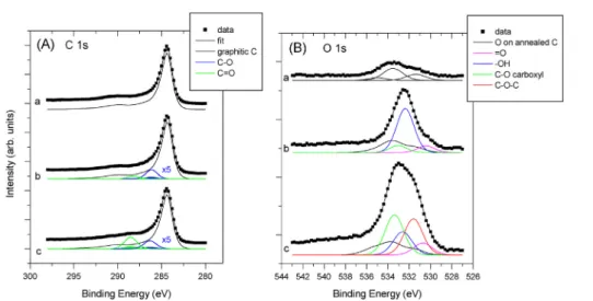 Fig. 4 shows the XRD patterns measured before and after HTT on Ti 0.8 Mo 0.2 O 2 e C composites with different Ti 0.8 Mo 0.2 O 2 / C ratios prepared using FC-4 and unmodified BP carbon