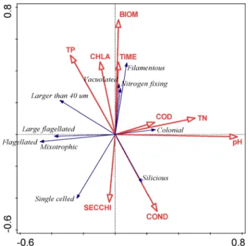 Figure 1.  RDA biplots displaying the importance of physical and chemical characteristics of lakes on the  relative abundance of the various algal traits