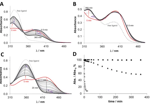 Figure 8. Time-dependent changes of the UV−vis spectra of the (A) Cu-COTI-NH 2 , (B) Cu-COTI-2, and (C) Cu-Triapine complex (30 μM) in the presence of 300 equiv of GSH at pH 7.4 in aqueous solution under anaerobic conditions