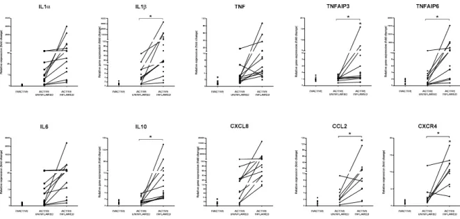 Figure 3. Global upregulation of proinflammatory cytokines and anti-inflammatory molecules  indicate the presence of inflammatory response