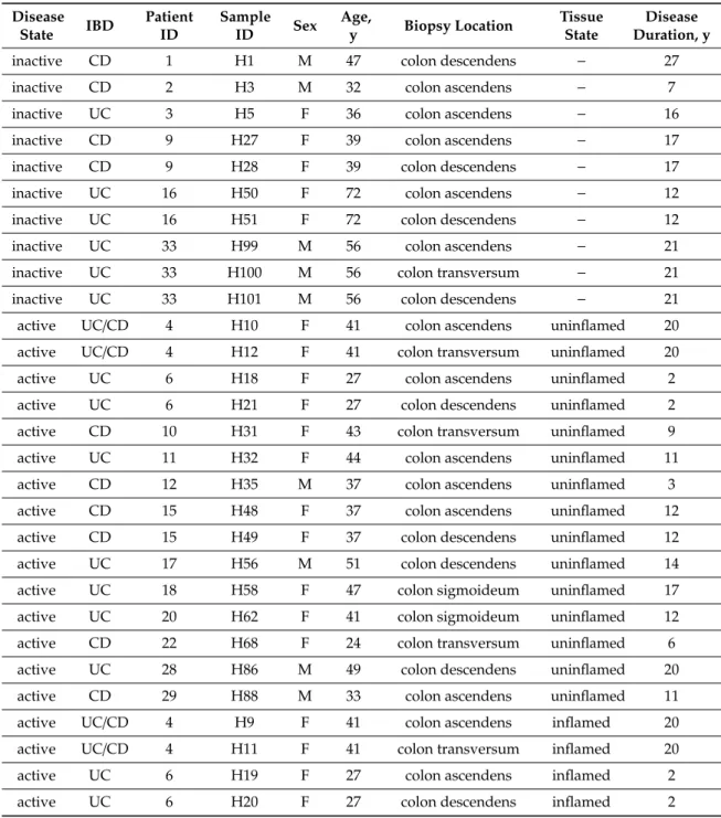 Table 1. Demographic data for study participants. Patient records were reviewed for disease state (inactive, active), tissue state (inflamed, uninflamed), Inflammatory Bowel Disease (IBD) type (Crohn’s Disease, CD; Ulcerative Colitis, UC; IBD indeterminate