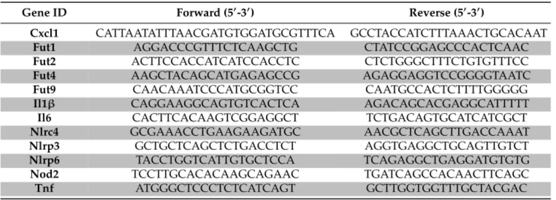 Table 2. SybrGreen primer sets used in QPCR experiments for rat samples.