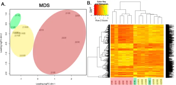 Figure 1. In silico performed multidimensional scaling (MDS) of individual transcriptomic data  clustered samples into control, 2,4,6-trinitrobenzene sulfonic acid (TNBS)-treated uninflamed and  TNBS-treated inflamed groups, while examination of significan