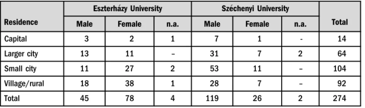 Table 1. Students in the sample by university, gender and type of residence