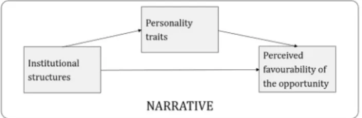 Fig. 1. Generalised relationships of individual and environmental factors at the start of entrepreneurial innovation (with a ﬁ xed narrative)