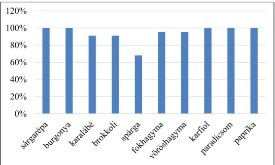 2. ábra: Az egyes zöldségfélék felismerésének aránya százalékban kifejezve 