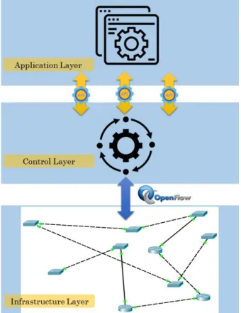 Figure 1. A layered view of the SDN network planes  2.2  Simple device and centralized control 