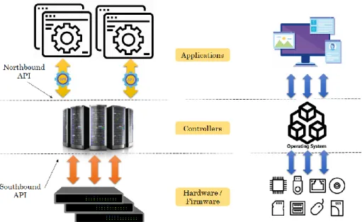 Figure 2. SDN Stack VS operating systems abstraction layers  