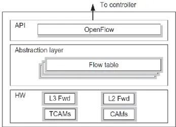 Figure 4. SDN software switch anatomy [1]  Figure 5. SDN hardware switch anatomy [1] 