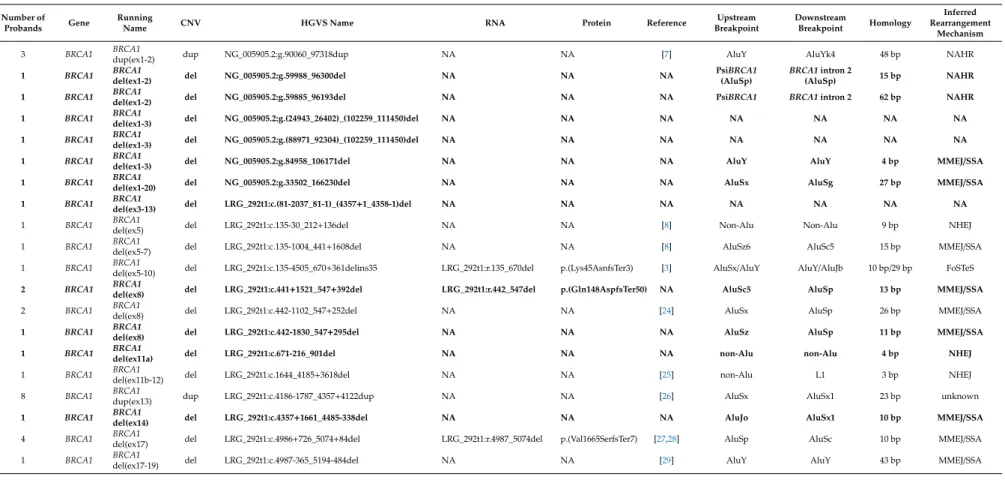 Table 1. List of the Hungarian large genomic rearrangements (LGR) variants.