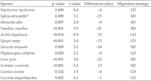 Table 2. Comparison of spring arrival dates of the two study periods. Species with very  small sample sizes (&lt;3 years) marked with *