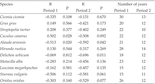 Table 3. Correlations between the arrival dates and the average monthly temperature  values.