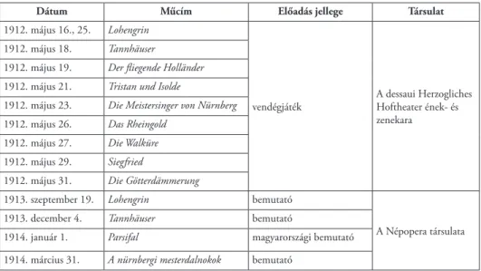 4. táblázat. Wagner-vendégjáték és -bemutatók a Népoperában, 1912‒1914