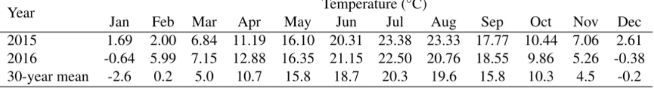 Table 1. Monthly temperature(°C) for the examined period (2015-2016).