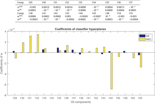 Fig. 5. Binary classiﬁer  hyperplane coeﬃcients  for WEC  and  SIF 