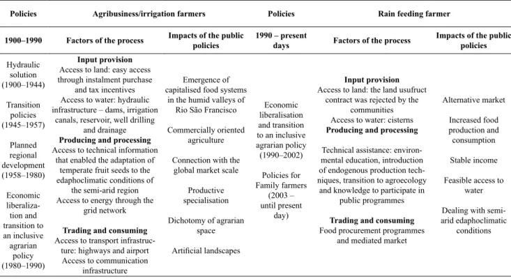 Table 5: Links between public policies, process factors and policies’ impacts.