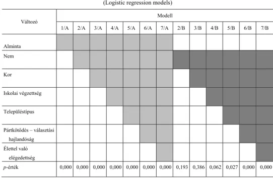 4. táblázat   Logisztikus regressziós modellek 