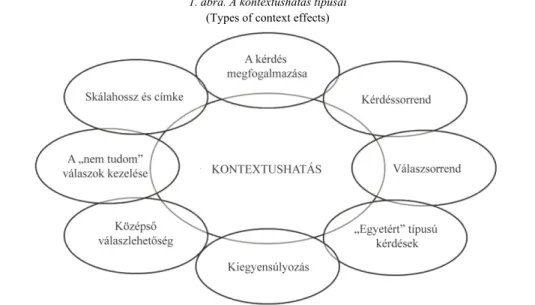 1. ábra. A kontextushatás típusai  (Types of context effects) 