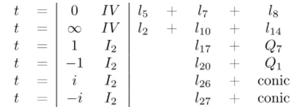 Table 5: Singular decompositions of 