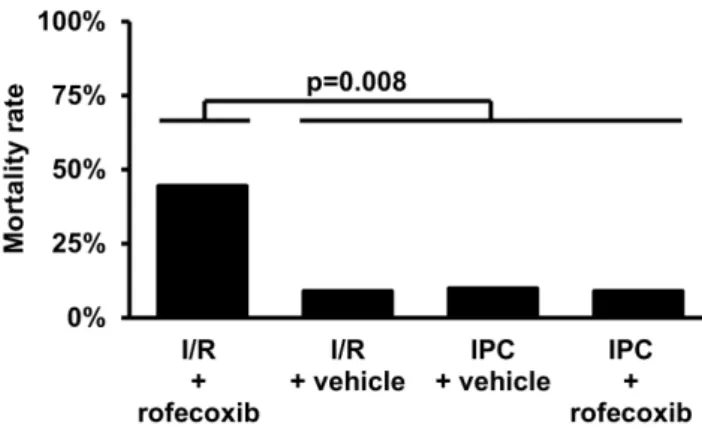 I/R + vehicle + IPC+vehicle + IPC+rofecoxib; p &lt; 0.008; Figure 4). In the I/R+rofecoxib group, seven animals died due to irreversible VF during the ischemic period and one animal died due to a sudden drop in blood pressure during reperfusion