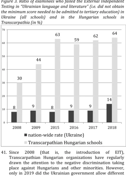 Figure 3. Ratio of examinees who failed the External Independent  Testing in “Ukrainian language and literature” (i.e