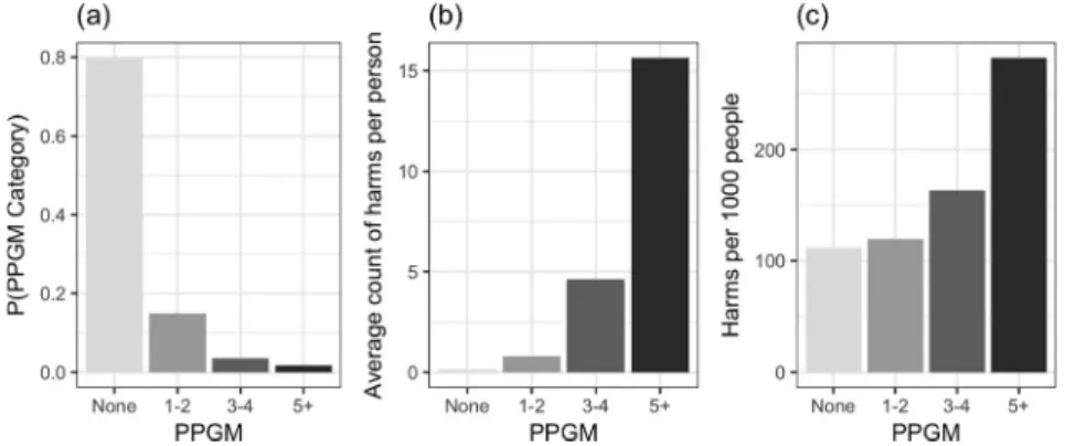 Fig. 1 illustrates the inverse relationship between severity of harm and prevalence, relative to the PPGM, and how these combine to contribute to aggregate impact of each group.