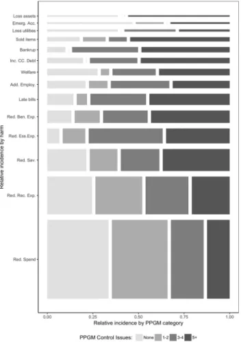 Figure 6. Proportion of speciﬁc emotional/psychological harms with respect to PPGM categories