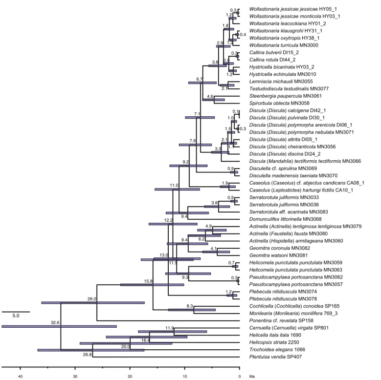 Fig. 5. Dated phylogeny of Geomitrini from the Madeiran Archipelago. Numbers at nodes represent median node ages in Ma and bars represent 95% highest posterior probability intervals