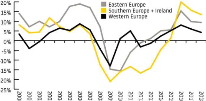 Figure 1. Real gross fixed  investment in housing, annual  percentage change. Source: EMF  2019.