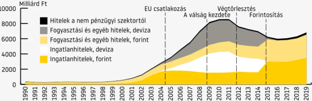 7. ábra: A háztartások hitelállományának alakulása, 1990–2019.