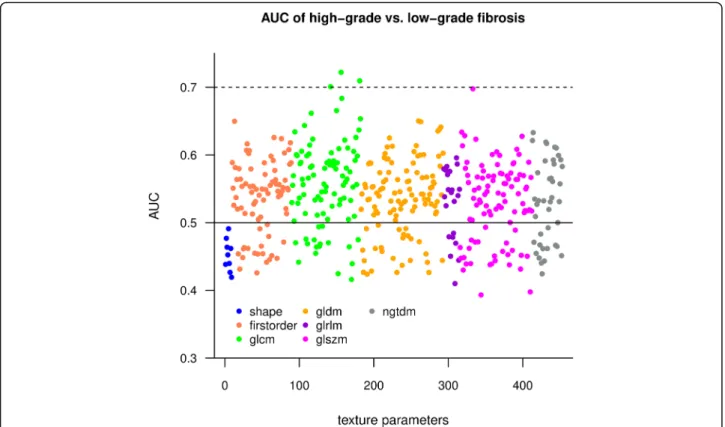 Fig. 4 Manhattan plot shows AUC values of different classes of texture features. We calculated the area under the curve (AUC) estimate from 5- 5-fold cross-validation to evaluate individual texture parameters (TP) as classifiers of low-grade vs