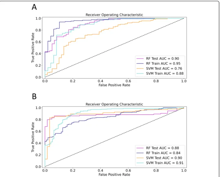 Fig. 5 ROC curves of the optimized machine learning models. In the first analysis (a) where the liver segments were randomly divided into equal size train and test sets, the random forest classifier (RFC) was able to differentiate between low-grade and hig