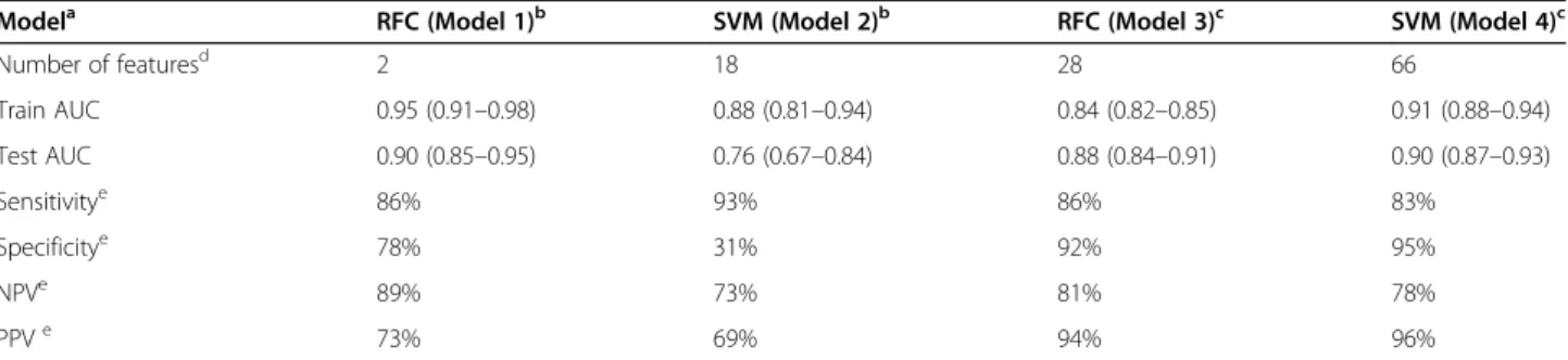 Table 2 The performance of machine learning classifiers in the prediction of low-grade vs