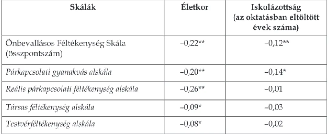 letesen a 6. táblázat foglalja össze. Látható, hogy az életkor valamennyi  alskálával szignifikánsan korrelál, a Párkapcsolati gyanakvással és a Reális  pár-kapcsolati féltékenységgel mutatva a legszorosabb kapcsolatot