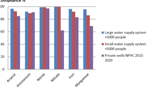 Figure 5. Comparison of chemical compliance of drinking water supplied from small and large wa- wa-ter supply systems and private wells (based on own drawing  10,11,14 )